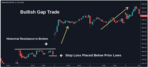 Learn Gap Trading In Easy Steps Asktraders