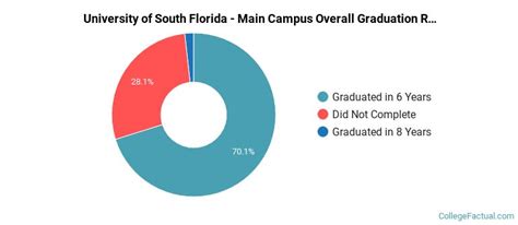 University Of South Florida Main Campus Graduation Rate And Retention Rate