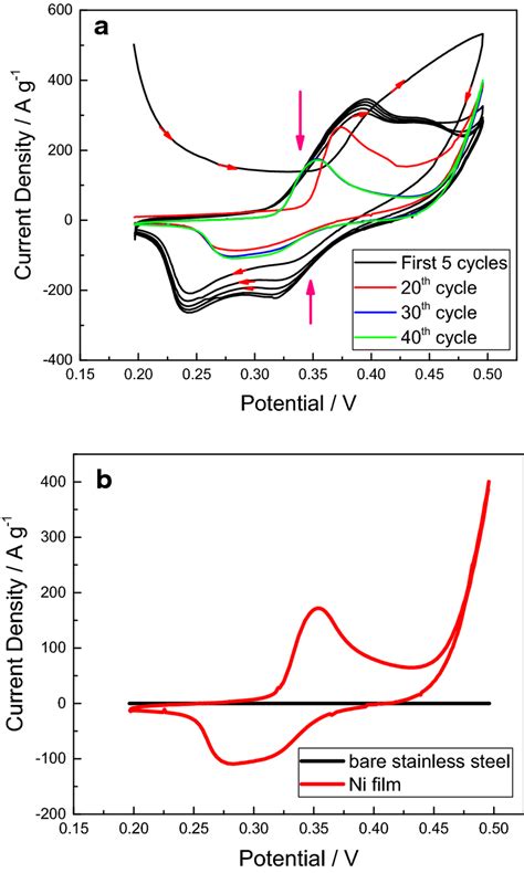 A Cyclic Voltammogram Of Ni Based Modified Electrode In M Koh