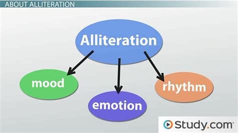 Alliteration | Definition & Examples - Lesson | Study.com