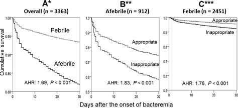 Figure 2 From Comparing The Prognostic Impacts Of Delayed