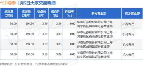 1月5日st榕泰现4笔大宗交易 机构净卖出778万元数据成交整理