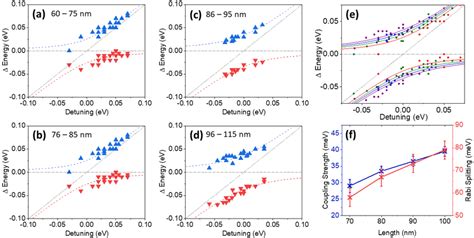 A D Experimentally Observed Rabi Splitting Using Bipyramids Of