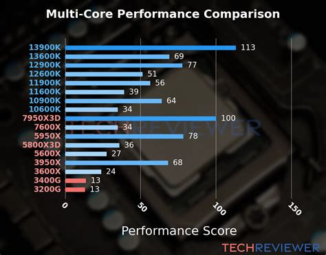 Amd Ryzen 5 3400g Vs Amd Ryzen 3 3200g Techreviewer