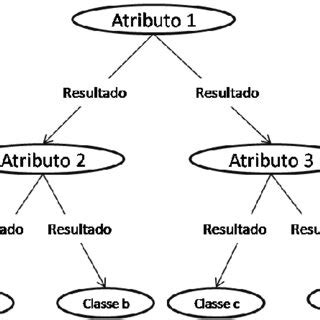 Esquema Estrutural De Uma Rvore De Decis O Gerada Pelo Algoritmo C