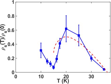 Temperature Dependence Of The Normalised Superfluid Density S T