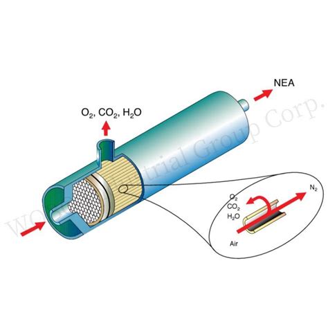 All Wholesale Home Membrane Methane Gas Generation Separator For Biogas