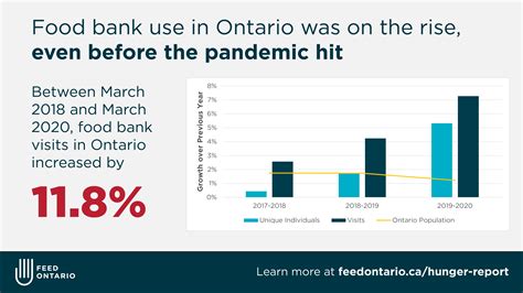 Hunger Report 2020 The Impact Of COVID 19 On Food Bank Use In Ontario