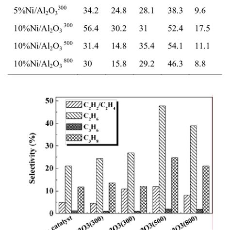 Conversion Rate Selectivity And Yield In Plasma Catalytic Dry Download Scientific Diagram