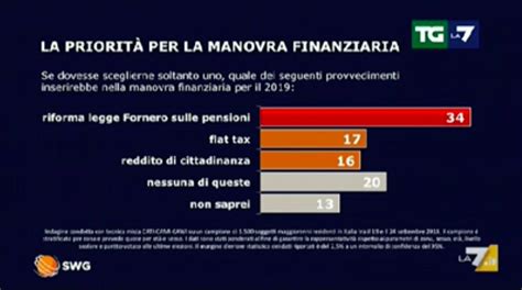 Sondaggi Politici Swg Legge Di Bilancio Le Priorità Per Gli Italiani