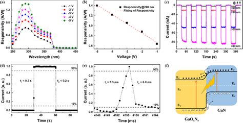 A Spectral Responsivity Of The Gao X N Y Gan Photodetector At