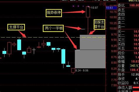 看我如何利用一字板之后的低吸战法一天盈利12