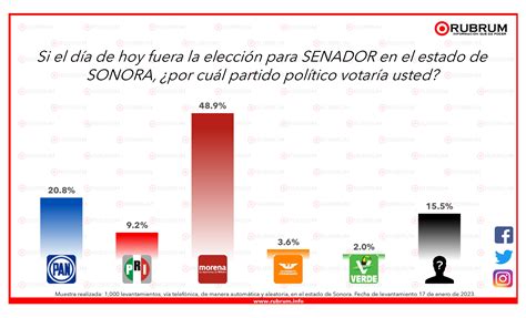 Intenci N De Voto Rumbo A La Elecci N De Senadores En Sonora De