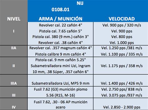 Niveles de protección Blindados