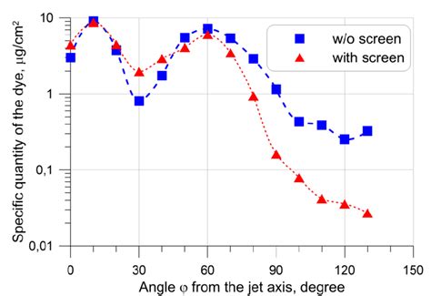 Angular Distribution Of The Droplet Phase Behind The Nozzle With Screen