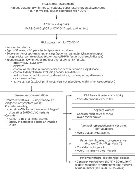 Medications For Early Treatment Of COVID19 In Australia The Medical