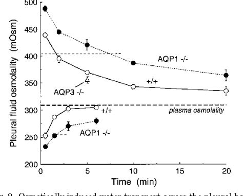 Figure From Role Of Aquaporin Water Channels In Pleural Fluid