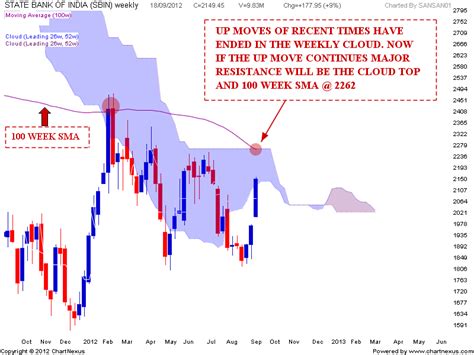 Stock Market Chart Analysis: SBI Chart Analysis