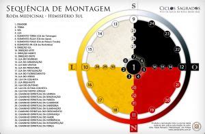 O Que A Roda Medicinal