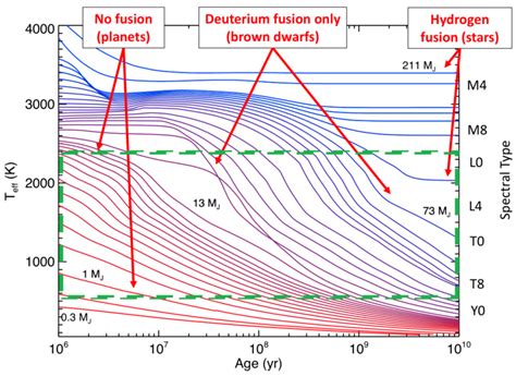 Evolutionary tracks for low-mass stars, brown dwarfs and planetary-mass... | Download Scientific ...