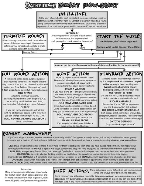 As Requested A Pathfinder Combat Flowchart Details In Comments R