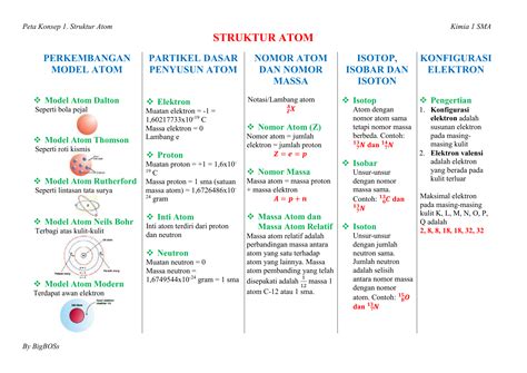 Peta Konsep Belajar Sistem Periodik Dan Struktur Atom Pengertian Porn