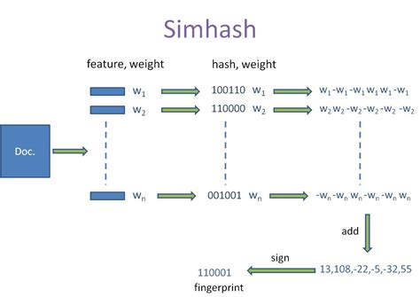 文本相似度算法之 Simhash 知乎