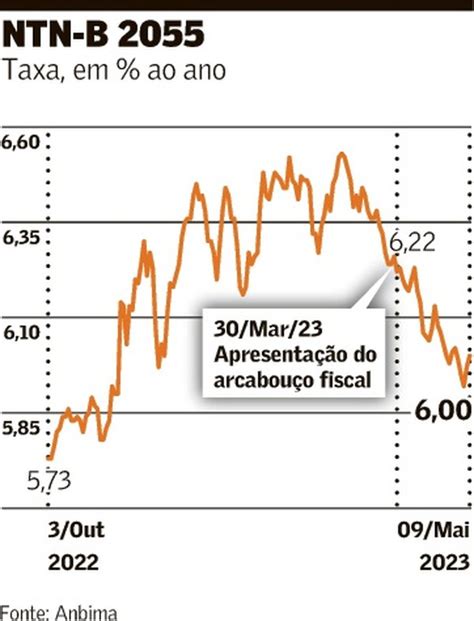 Juro real começa a testar níveis abaixo de 6 pela 1ª vez desde