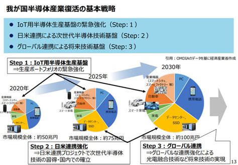 半導体の国内産業基盤確保へ、経産省が3ステップの実行計画：製造マネジメントニュース（12 ページ） Monoist