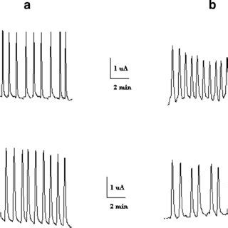 Hydrodynamic Voltammograms Obtained By Flow Injection With Amperometric