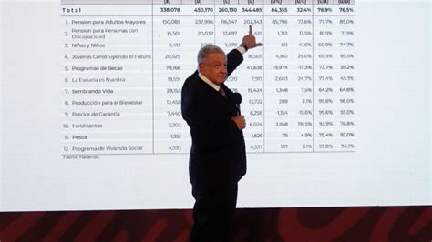 El Crecimiento Económico En Cinco Años De Gobierno De Amlo Es El Más