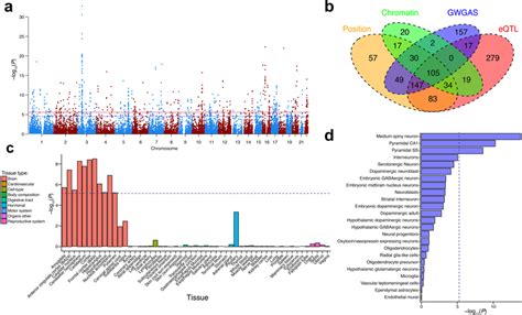 Genome Wide Association Meta Analysis In 269867 Individuals Identifies