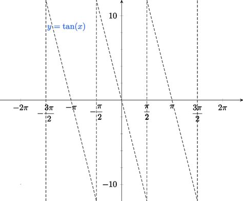 Tangent Parent Function