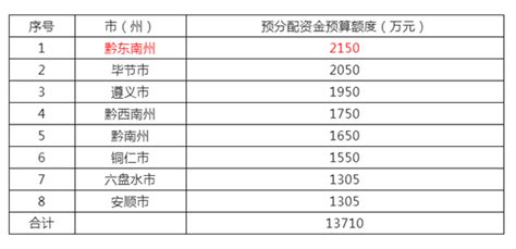 黔东南2150万元！贵州此项资金预分配情况公示 贵州 黔东南信息港