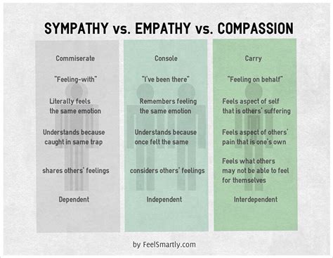 Difference Between Sympathy And Compassion Compare The Off