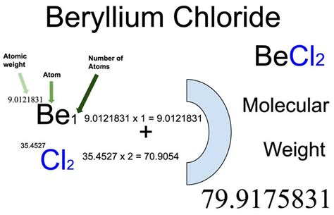 Beryllium Chloride (BeCl2) Molecular Weight Calculation - Laboratory Notes