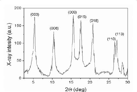 Xrd Powder Diffractogram Of Zn Al Cl Ldh Download Scientific Diagram