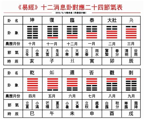 再论：十二消息卦与二十四节气 每日头条