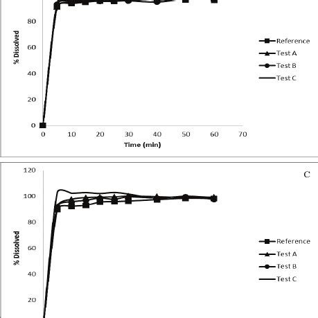 Dissolution Profiles Of Test And Reference Products In A Ph B