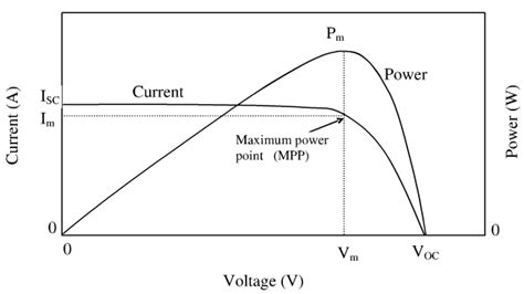 I V And P V Characteristics Of Solar Cell Download Scientific Diagram