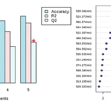 A Plots Obtained By Cross Validation Method Leave One Out