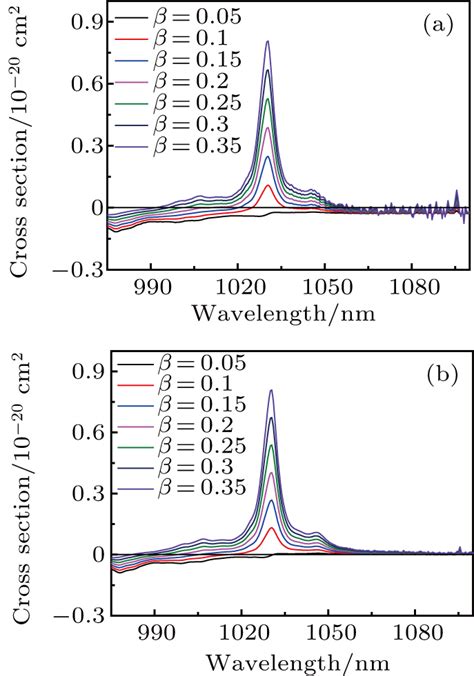 Diode Pumped Passively Mode Locked Sub Picosecond Yb Luag Ceramic Laser