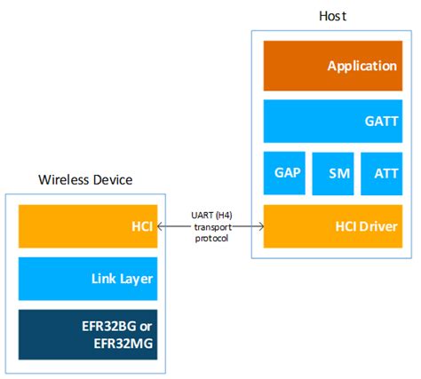 Bluetooth Stack and SDK | About the Stack | Bluetooth LE | v6.0.0 ...