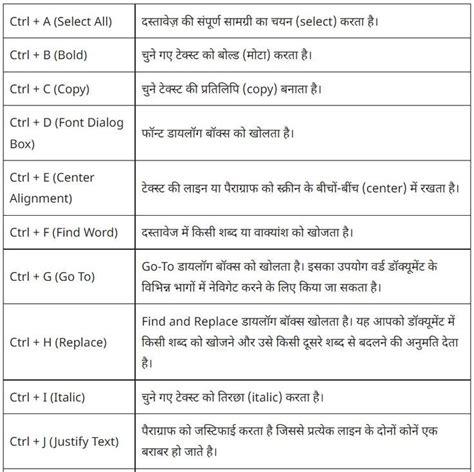 MS Word Shortcut Key In Hindi A To Z List