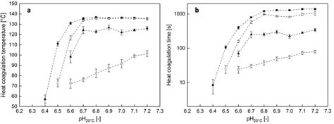 Heat coagulation temperature (a) and heat coagulation time (b) of MCC... | Download Scientific ...