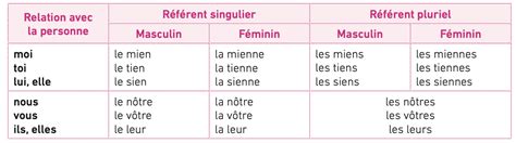 Pronoms Possessifs Apprends Francais