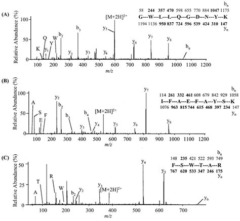 Peptide sequencing by tandem mass spectrometry and identification of ...