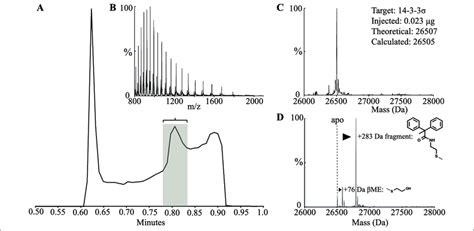 Liquid Chromatographymass Spectrometry Lcms Data And Processing Download Scientific