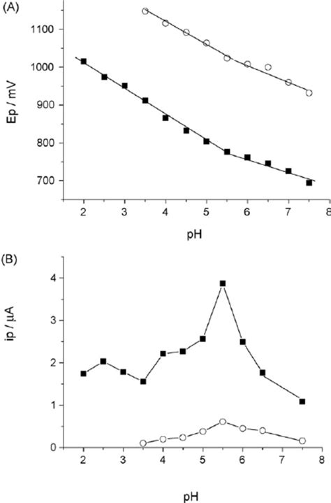 Cyclic Voltammograms Of 1 × 10 − 3 Mol L − 1 Download Scientific Diagram