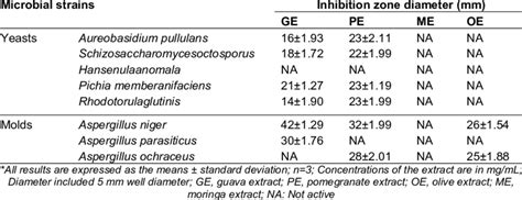 Inhibition Zone Diameter Of The Plant Aqueous Extracts Against Some